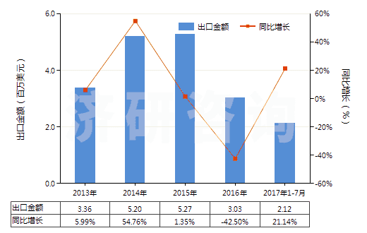 2013-2017年7月中國(guó)聚氨基甲酸酯浸涂、包覆或?qū)訅旱慕^緣布或帶(HS59032010)出口總額及增速統(tǒng)計(jì)